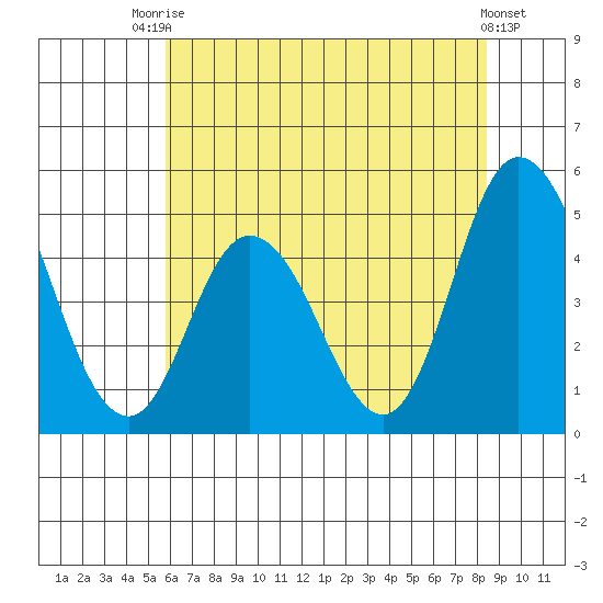 Mahon River entrance tide chart for Sunday, July 16, 2023