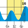 Mahon River entrance tide chart for Sunday, July 16, 2023