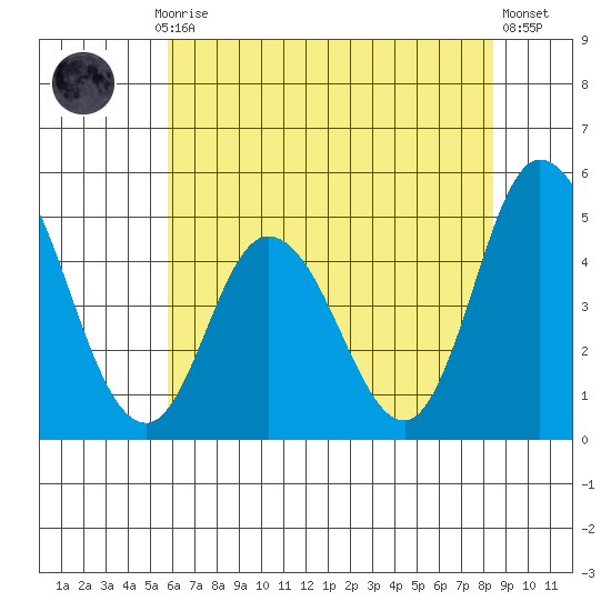 Mahon River entrance tide chart for Monday, July 17, 2023