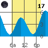 Mahon River entrance tide chart for Monday, July 17, 2023