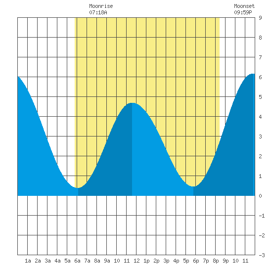 Mahon River entrance tide chart for Wednesday, July 19, 2023