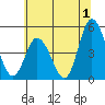 Mahon River entrance tide chart for Saturday, July 1, 2023