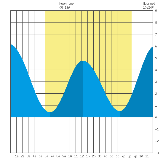 Mahon River entrance tide chart for Thursday, July 20, 2023