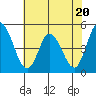 Mahon River entrance tide chart for Thursday, July 20, 2023