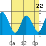 Mahon River entrance tide chart for Saturday, July 22, 2023