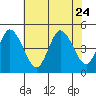 Mahon River entrance tide chart for Monday, July 24, 2023