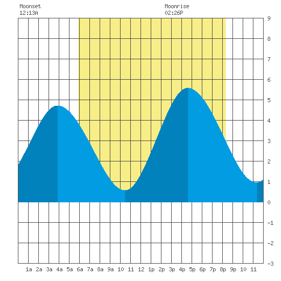 Mahon River entrance tide chart for Wednesday, July 26, 2023
