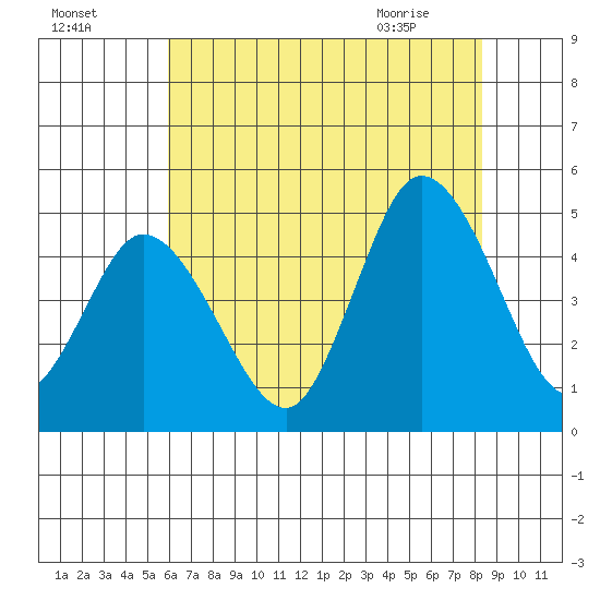 Mahon River entrance tide chart for Thursday, July 27, 2023