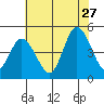 Mahon River entrance tide chart for Thursday, July 27, 2023