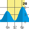 Mahon River entrance tide chart for Friday, July 28, 2023