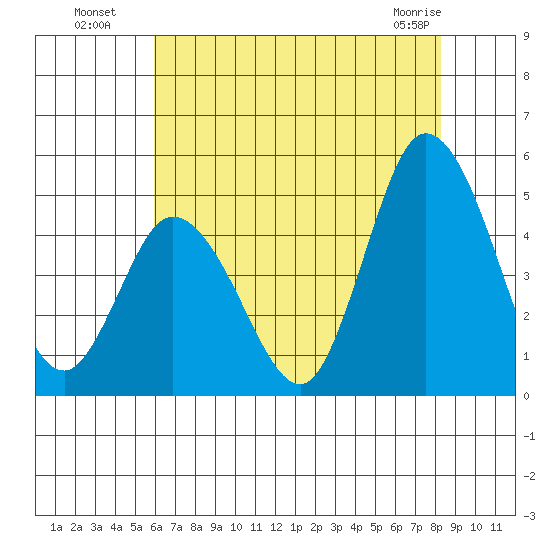 Mahon River entrance tide chart for Saturday, July 29, 2023