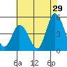 Mahon River entrance tide chart for Saturday, July 29, 2023
