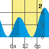 Mahon River entrance tide chart for Sunday, July 2, 2023