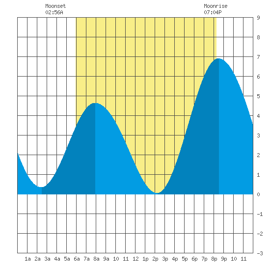 Mahon River entrance tide chart for Sunday, July 30, 2023