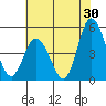 Mahon River entrance tide chart for Sunday, July 30, 2023