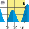 Mahon River entrance tide chart for Monday, July 3, 2023