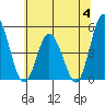 Mahon River entrance tide chart for Tuesday, July 4, 2023