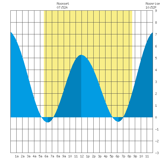 Mahon River entrance tide chart for Wednesday, July 5, 2023