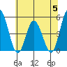 Mahon River entrance tide chart for Wednesday, July 5, 2023