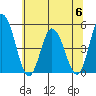 Mahon River entrance tide chart for Thursday, July 6, 2023