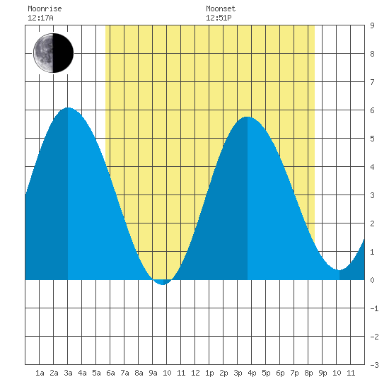 Mahon River entrance tide chart for Sunday, July 9, 2023