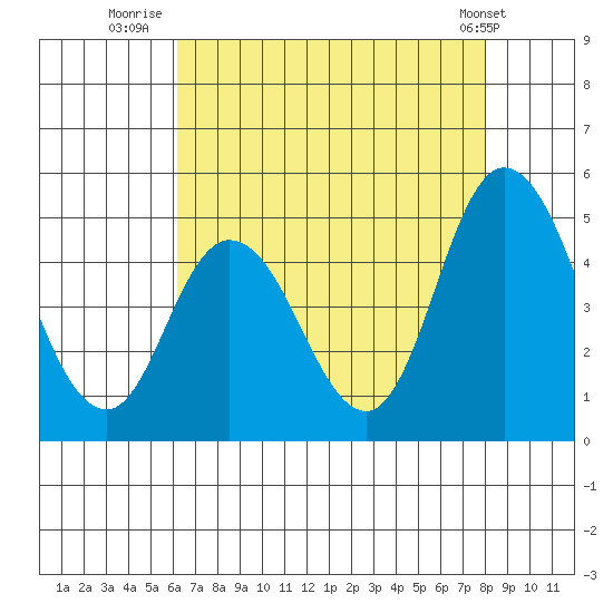 Mahon River entrance tide chart for Sunday, August 13, 2023