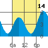 Mahon River entrance tide chart for Monday, August 14, 2023