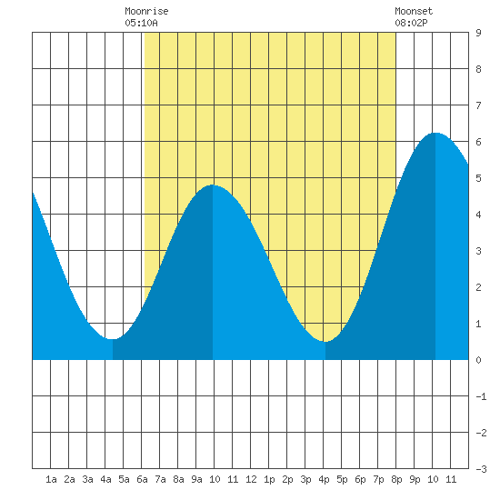 Mahon River entrance tide chart for Tuesday, August 15, 2023