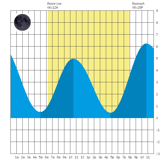 Mahon River entrance tide chart for Wednesday, August 16, 2023