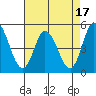 Mahon River entrance tide chart for Thursday, August 17, 2023