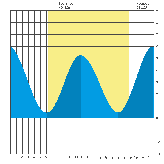 Mahon River entrance tide chart for Friday, August 18, 2023