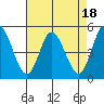 Mahon River entrance tide chart for Friday, August 18, 2023