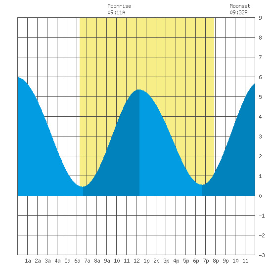 Mahon River entrance tide chart for Saturday, August 19, 2023