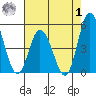 Mahon River entrance tide chart for Tuesday, August 1, 2023