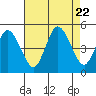 Mahon River entrance tide chart for Tuesday, August 22, 2023