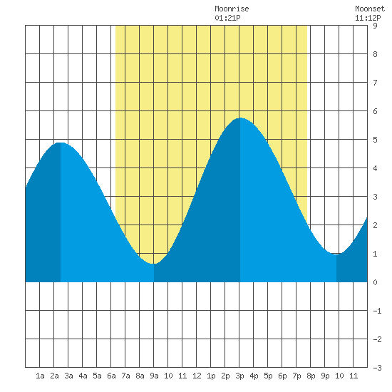 Mahon River entrance tide chart for Wednesday, August 23, 2023