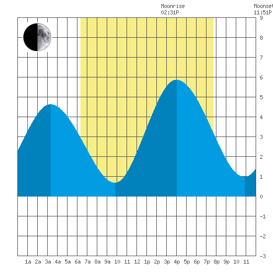 Mahon River entrance tide chart for Thursday, August 24, 2023