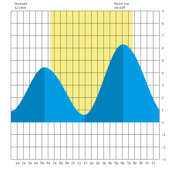 Mahon River entrance tide chart for Saturday, August 26, 2023