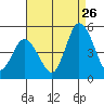 Mahon River entrance tide chart for Saturday, August 26, 2023