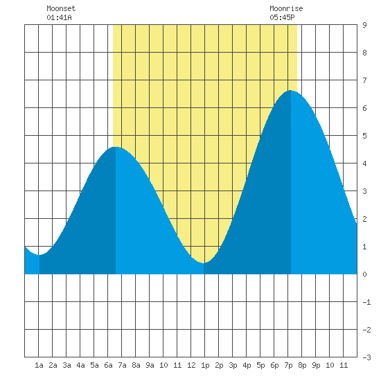 Mahon River entrance tide chart for Sunday, August 27, 2023