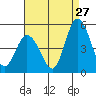 Mahon River entrance tide chart for Sunday, August 27, 2023