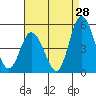 Mahon River entrance tide chart for Monday, August 28, 2023