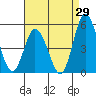 Mahon River entrance tide chart for Tuesday, August 29, 2023