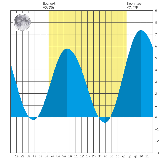 Mahon River entrance tide chart for Wednesday, August 30, 2023