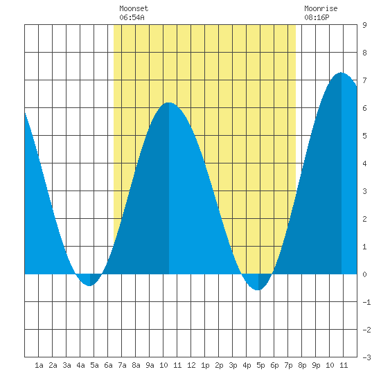 Mahon River entrance tide chart for Thursday, August 31, 2023