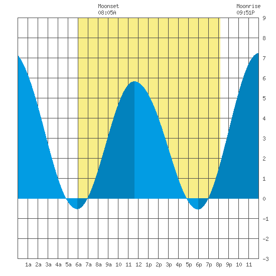 Mahon River entrance tide chart for Thursday, August 3, 2023