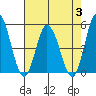 Mahon River entrance tide chart for Thursday, August 3, 2023