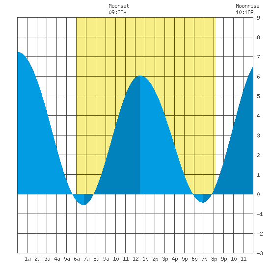 Mahon River entrance tide chart for Friday, August 4, 2023