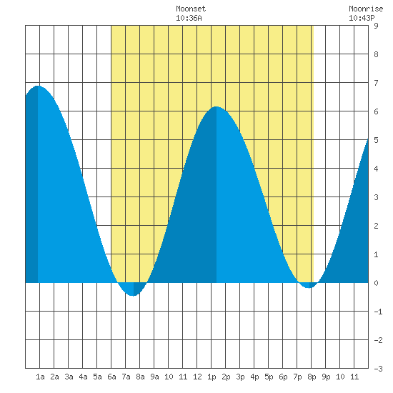 Mahon River entrance tide chart for Saturday, August 5, 2023