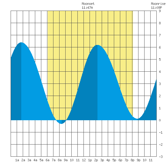 Mahon River entrance tide chart for Sunday, August 6, 2023